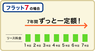 フラット7の場合 7年間ずっと一定額！